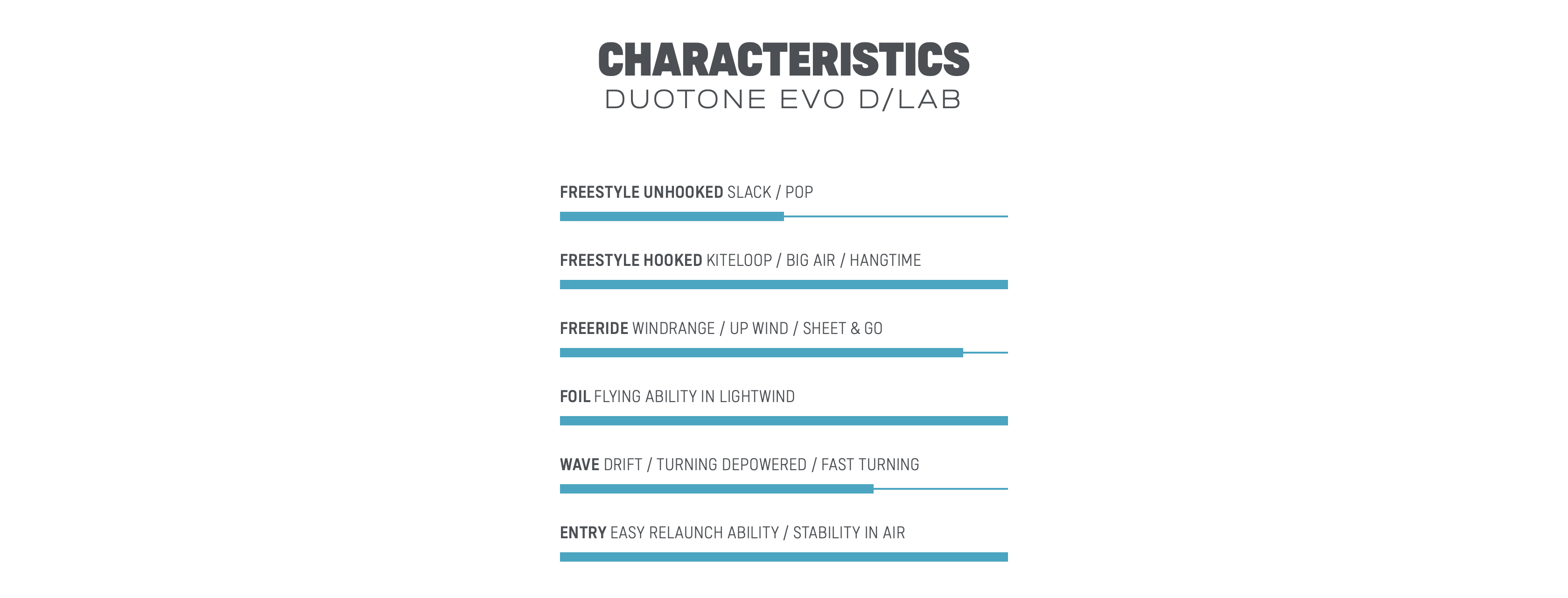 Duotone Evo D/Lab charakterystyka