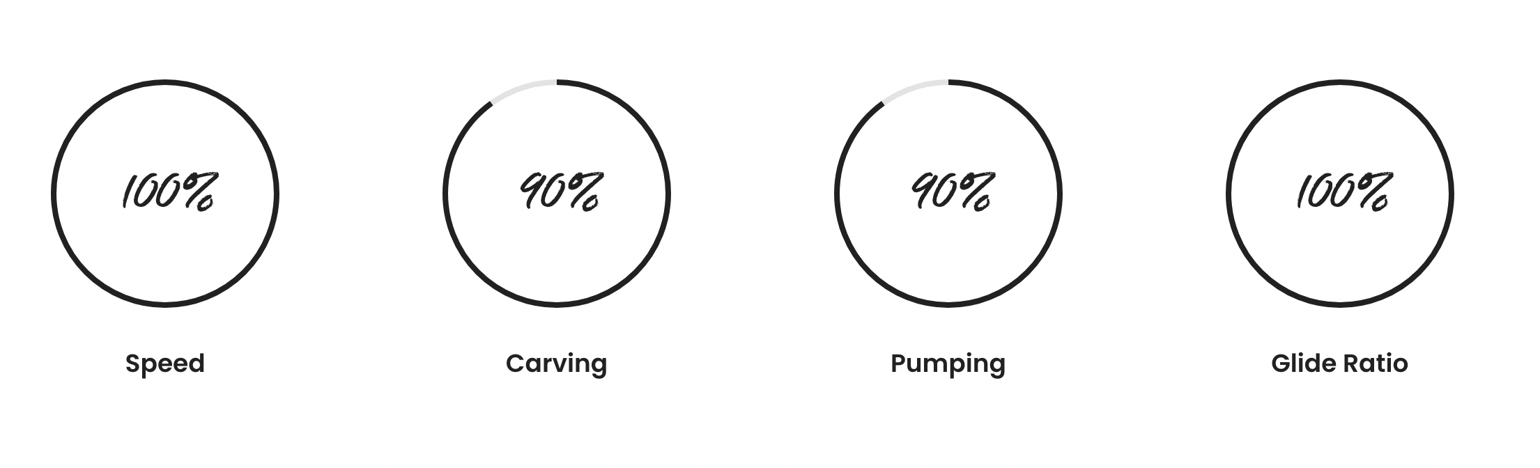 Parametry foila F-ONE Eagle HM – speed, carving, pumping i glide ratio